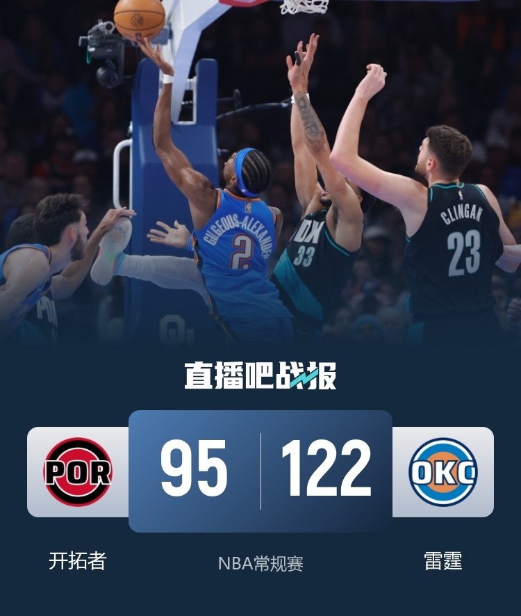 雷霆主場(chǎng)27分屠開拓者取17勝1負(fù) 楊瀚森8分4板3助難阻慘敗