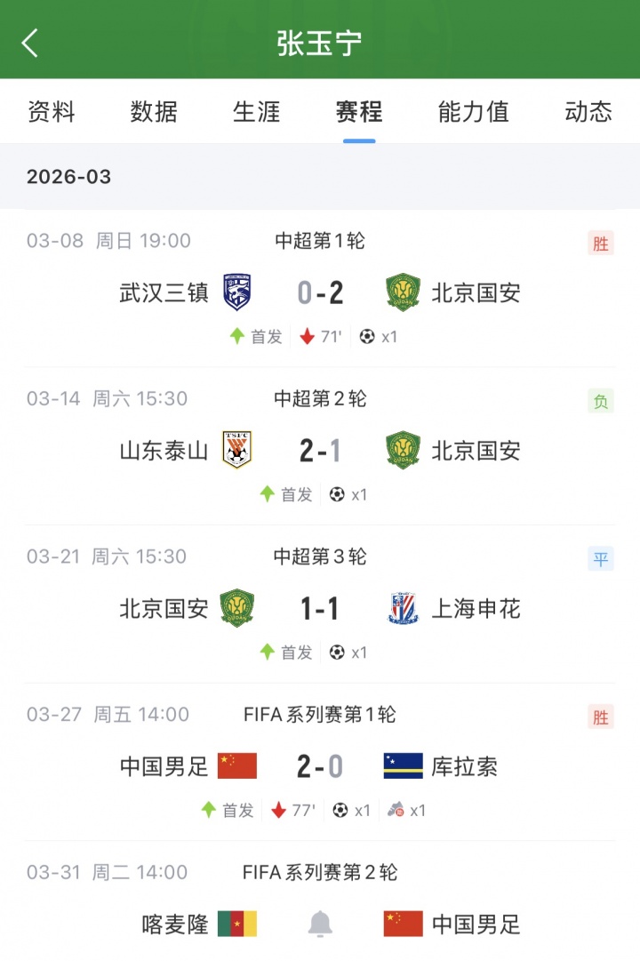 張玉寧四場(chǎng)四球狀態(tài)正盛 國(guó)足戰(zhàn)喀麥隆鋒線倚仗