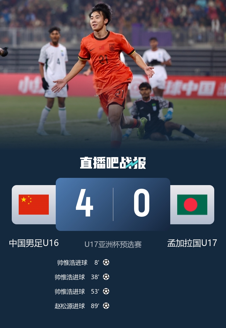 U16國(guó)足四球橫掃孟加拉 預(yù)選賽五戰(zhàn)全勝晉級(jí)亞洲杯正賽