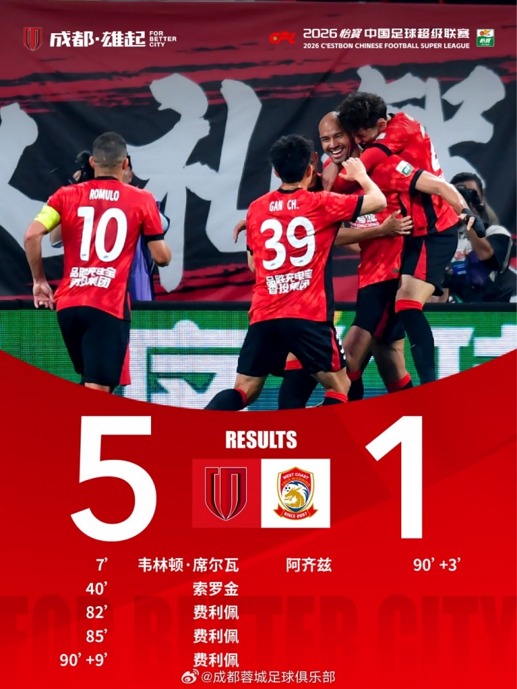 費(fèi)利佩生日夜替補(bǔ)戴帽 成都蓉城主場(chǎng)五球橫掃青島西海岸
