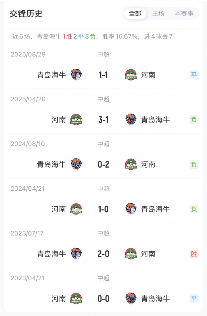 青島海牛迎戰(zhàn)河南首發(fā)五外援對(duì)決 葉博亞王上源領(lǐng)銜