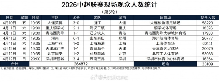 中超第5輪現場觀眾數據出爐 總人數26.4萬創(chuàng)歷史第三高