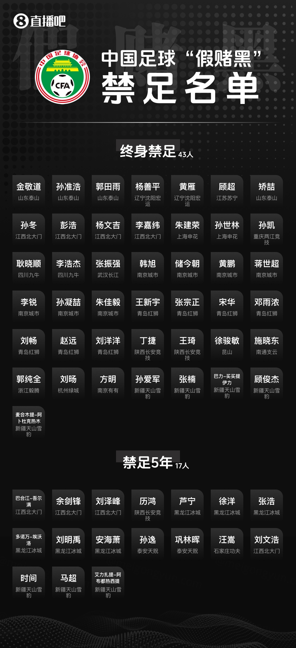 足壇反腐第三批禁足名單啟動(dòng)流程 周四聽(tīng)證會(huì)定案