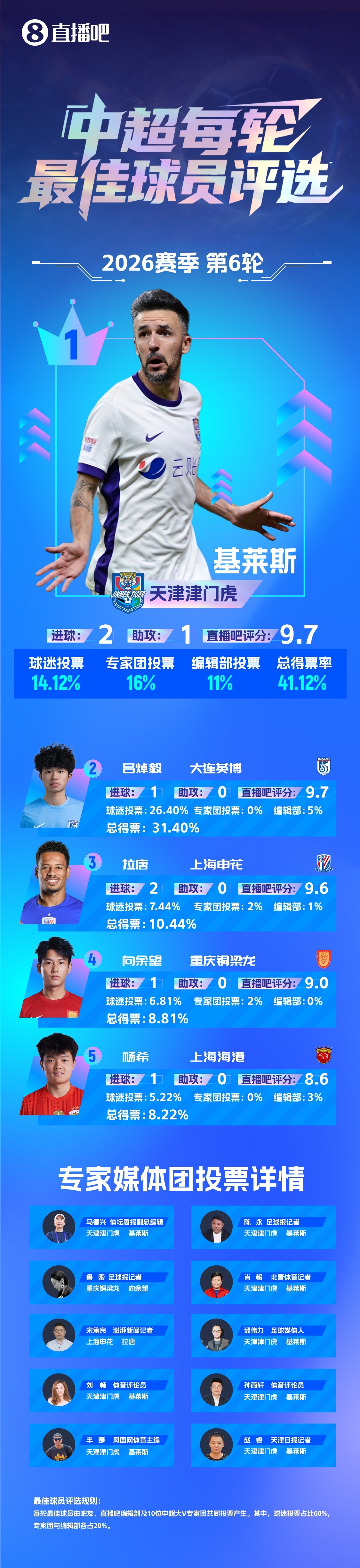基萊斯2射1傳主導(dǎo)客場(chǎng)完勝 津門虎斬獲賽季首勝