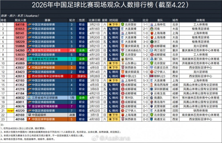鐵西體育場首破四萬大關 大連英博客勝遼寧鐵人