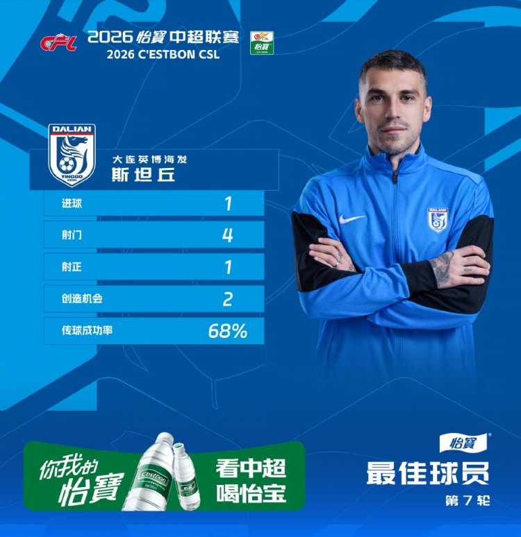 斯坦丘世界波定乾坤，當選第7輪最佳球員