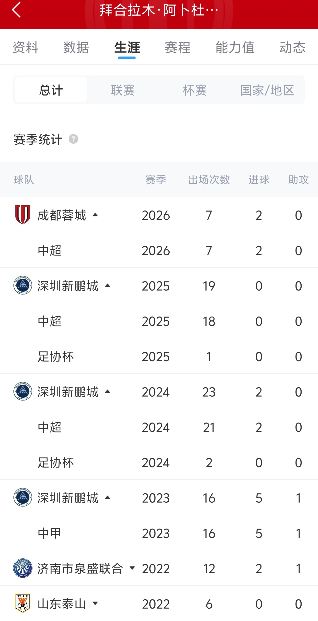 拜合拉木7場2球平個(gè)人紀(jì)錄，替補(bǔ)建功助蓉城4-0大勝