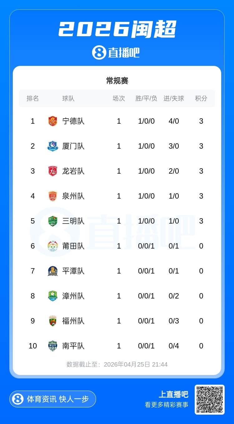 閩超首輪:寧德4-0南平登頂 五戰(zhàn)全零封負(fù)方 閩超首輪:寧德4-0南平登頂 五戰(zhàn)全零封負(fù)方