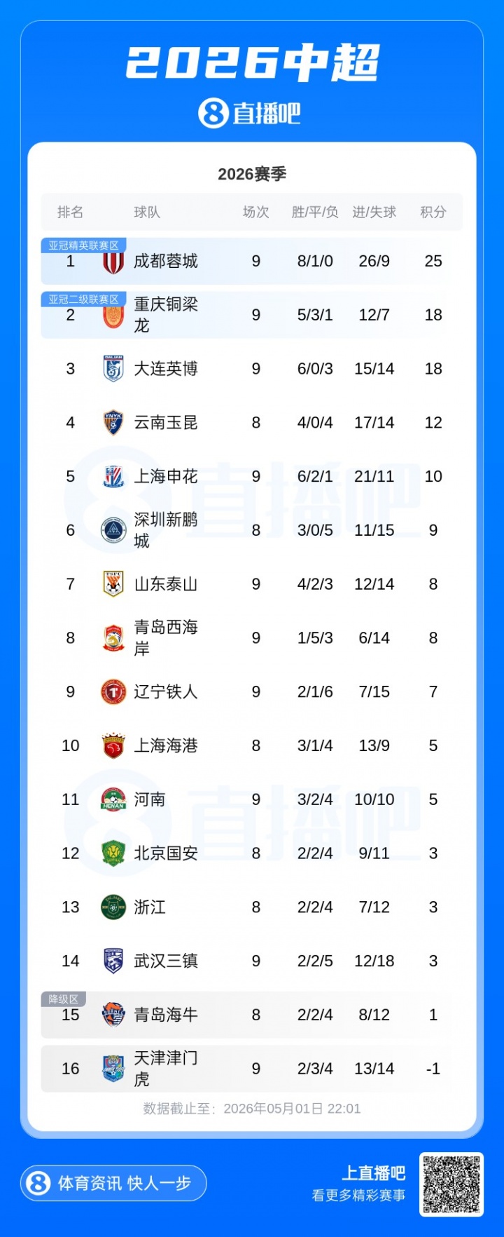 蓉城成唯一不敗球隊(duì)，7分領(lǐng)跑中超積分榜