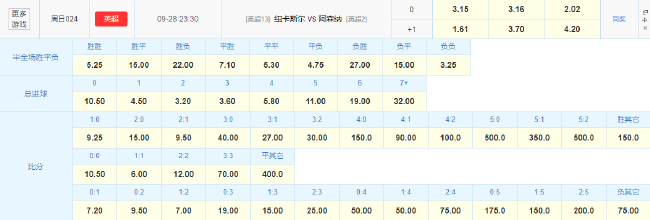 數(shù)據(jù)示好客戰(zhàn)苦主，阿森納能否破紐卡零封魔咒？