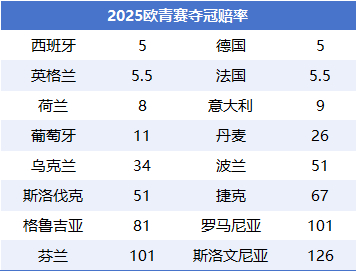 歐U21明晨揭幕：斯洛伐克主場迎戰(zhàn)西班牙，衛(wèi)冕冠軍英格蘭位列爭冠集團(tuán)
