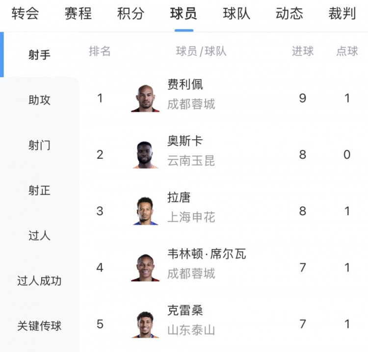 費(fèi)利佩9球領(lǐng)跑中超射手榜，克雷桑戴帽殺入三甲