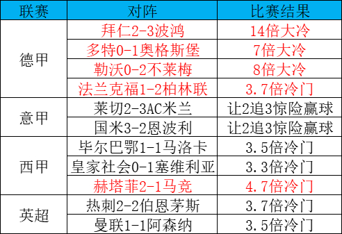 冷門風(fēng)暴席卷歐洲：拜仁125周年遭逆轉(zhuǎn)，米蘭雙雄同演讓2追3