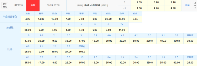 17分鴻溝！曼城伊蒂哈德迎戰(zhàn)利物浦 歐冠出局后防線警報(bào)未除