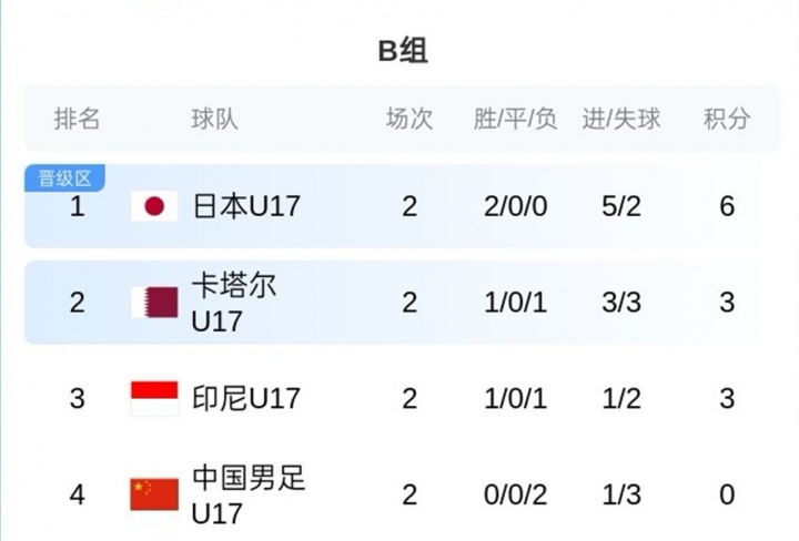 U17亞洲杯B組積分：國足0分墊底，末輪凈勝球定生死