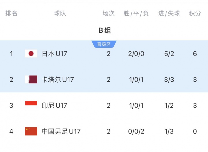 U17亞洲杯末輪生死局：中國凈勝卡塔爾2球鎖定晉級，1球致勝可爭最好第三