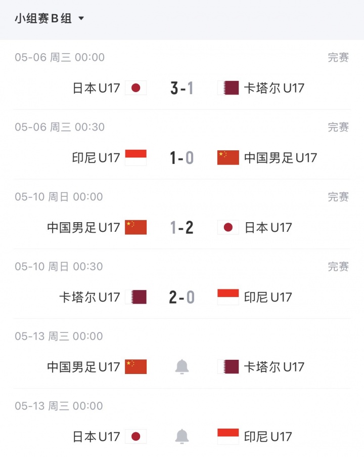 U17亞洲杯末輪生死局：中國凈勝卡塔爾2球鎖定晉級，1球致勝可爭最好第三