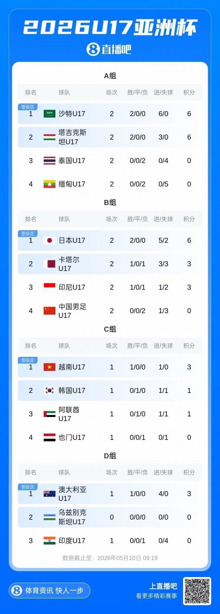 U17亞洲杯末輪生死局：中國凈勝卡塔爾2球鎖定晉級，1球致勝可爭最好第三