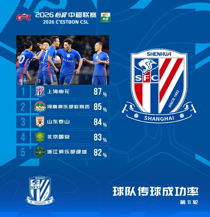 中超第11輪傳球成功率：申花87%登頂，河南泰山緊隨