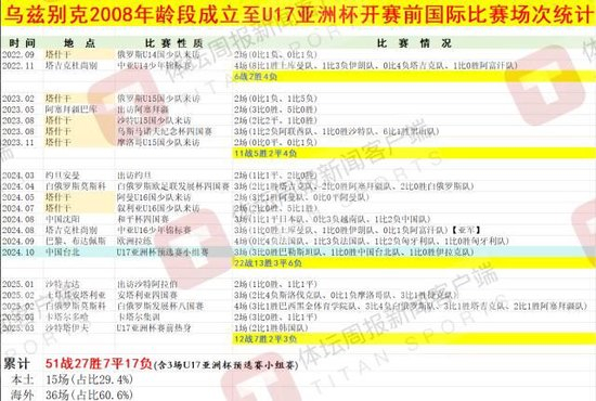 烏茲別克斯坦U17亞洲杯奪冠密碼：早組隊(duì)、多比賽 50+國際賽碾壓中國10場(chǎng)