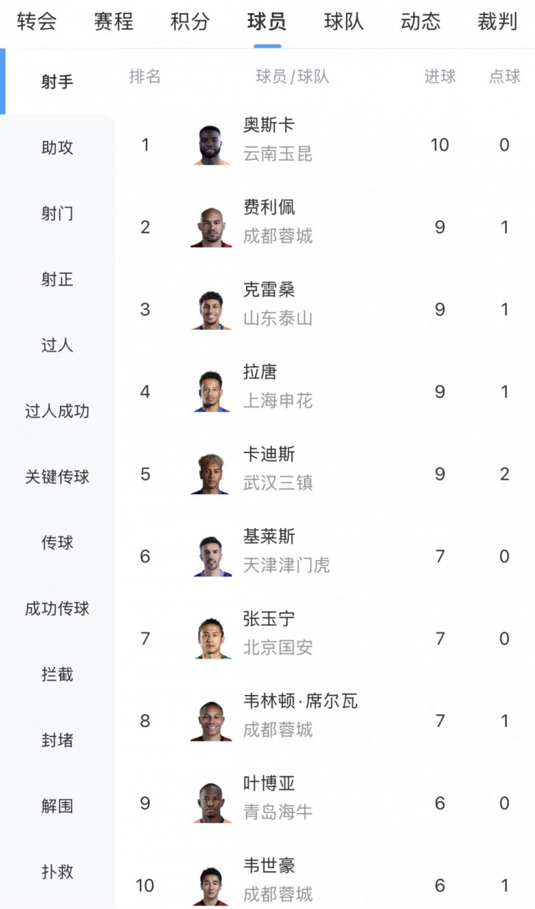 奧斯卡10球獨霸中超射手榜，成都三將圍剿第二集團
