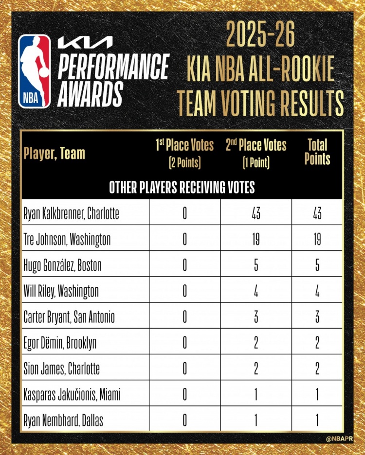 最佳新秀陣容票選：VJ&弗拉格&克尼佩爾全票一陣，哈珀失7分滿票