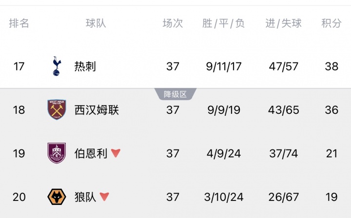 Opta超算定生死：熱刺降級概率13.54%，西漢姆聯(lián)86.46%