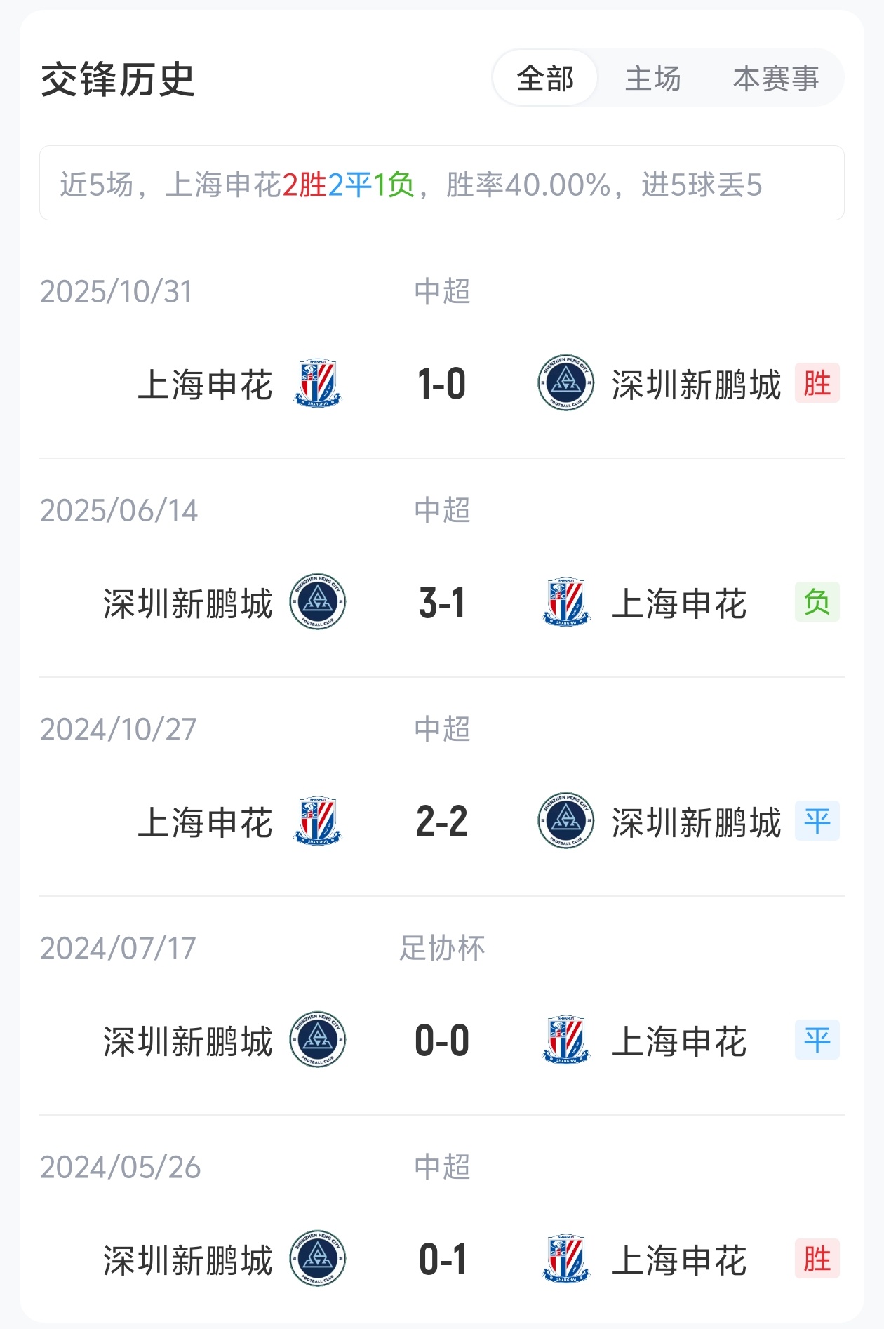 單外援抗三外援，申花主場迎戰(zhàn)五輪不勝新鵬城