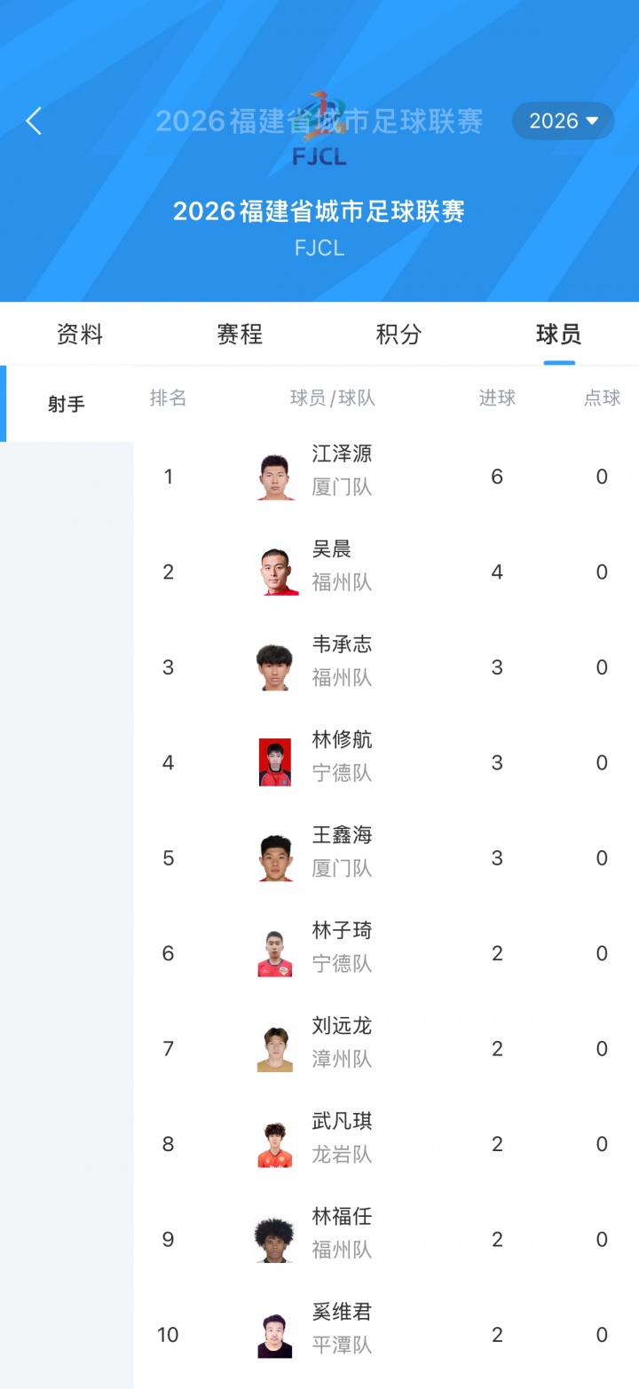 閩超5連勝零失球 廈門6-0大勝三明，主帥回應(yīng)8球熔斷機(jī)制